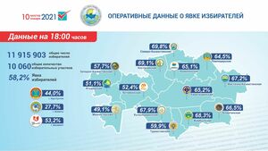 Северо-Казахстанская, Костанайская и Восточно-Казахстанская области лидируют по явке избирателей по состоянию  на 18 часов
