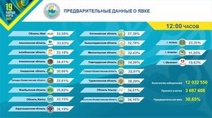 Почти треть избирателей уже проголосовали