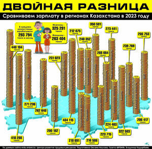 Двойная разница