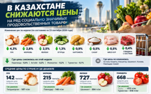 В Казахстане подешевели овощи, фрукты и мясо кур
