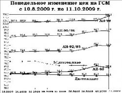 Эхо бензиновой войны