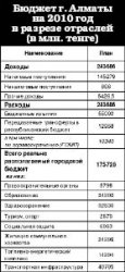 Мурат КУДЫШЕВ, заместитель акима Алматы: пора менять Систему