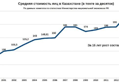 Средняя стоимость яиц в Казахстане