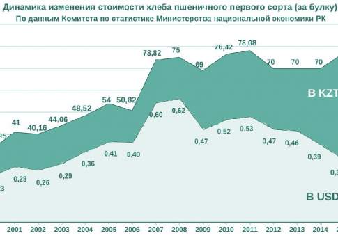 Динамика изменения стоимости хлеба