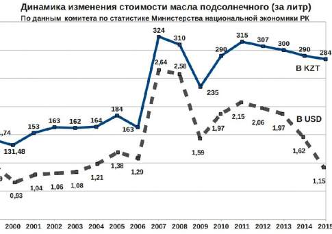 Динамика изменения стоимости масла подсолнечного