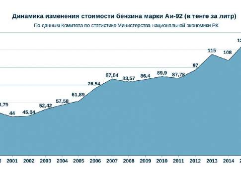 Динамика изменения стоимости бензина марки А-92