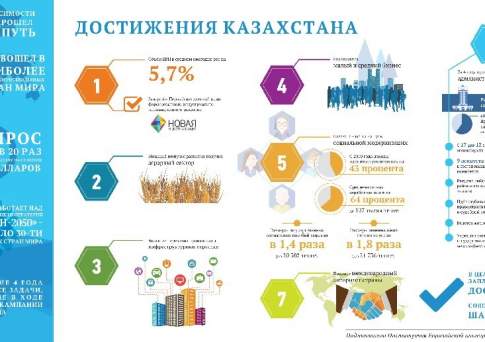  Достижения Казахстана