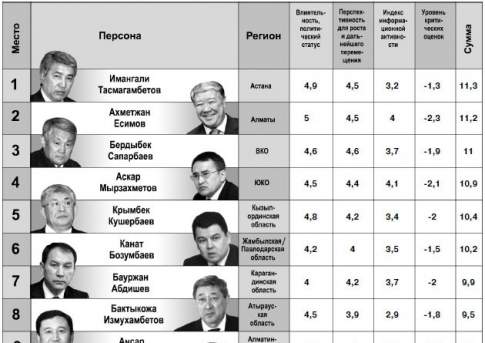 Акимы, как и деньги, любят тишину