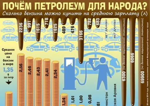 Почём петролеум для народа?