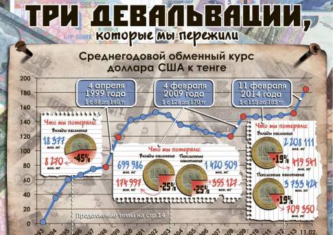 Три девальвации, которые мы пережили