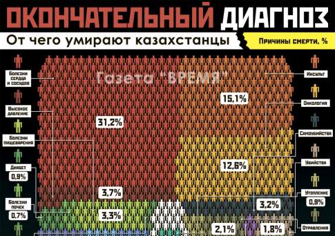 Окончательный диагноз