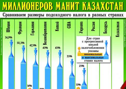Миллионеров манит Казахстан