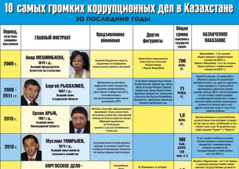  10 самых громких коррупционных дел в Казахстане за последние годы