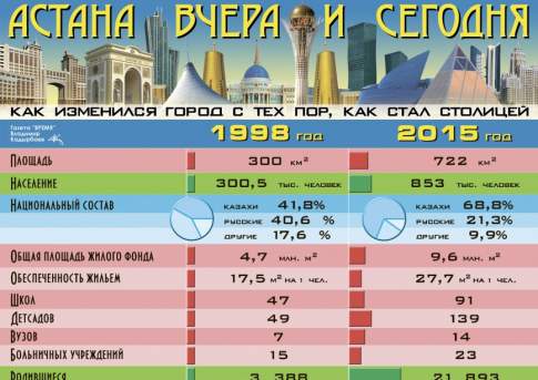 Астана вчера и сегодня