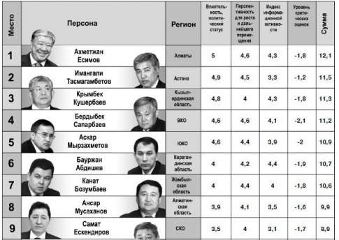 Акимов по осени считают